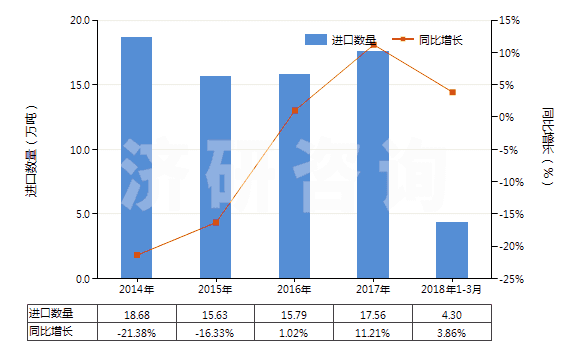 2014-2018年3月中國(guó)其他人造蠟及調(diào)制蠟(HS34049000)進(jìn)口量及增速統(tǒng)計(jì)